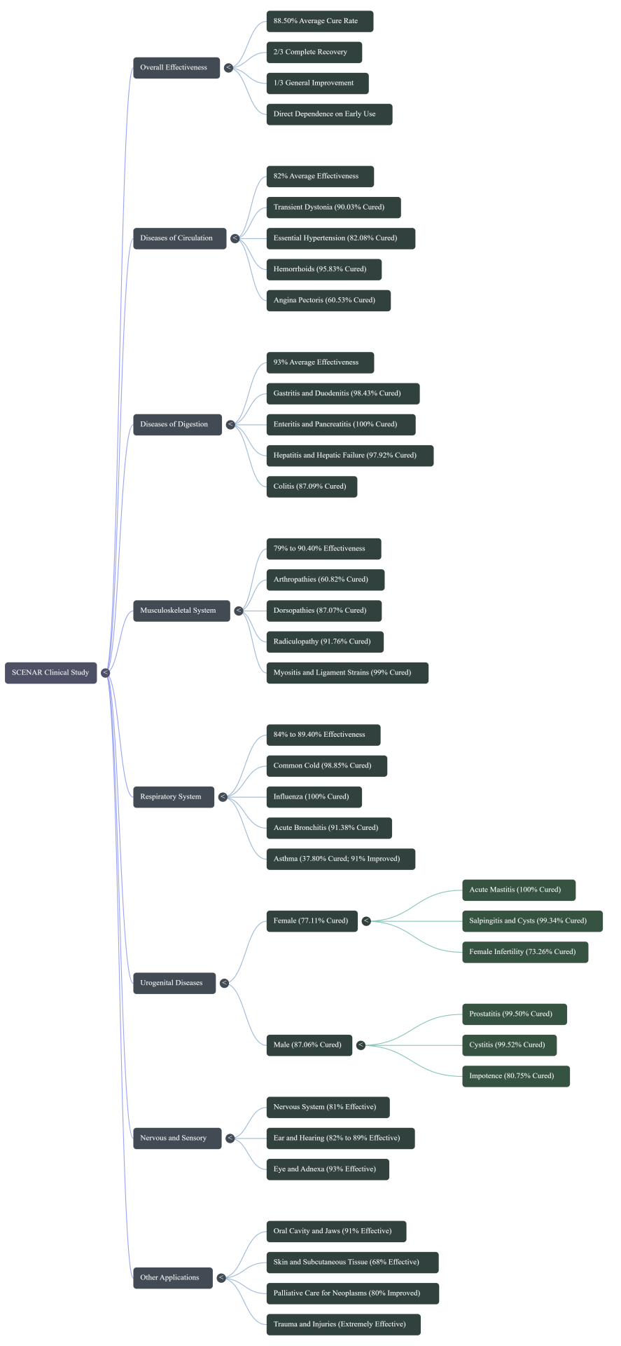 SCENAR clinical study mind map summarizing effectiveness and cure rates across major body systems.